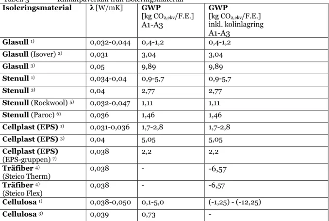 Tabell 3   Klimatpåverkan från isoleringsmaterial  Isoleringsmaterial  λ [W/mK]  GWP   [kg CO 2,ekv /F.E.]  A1-A3  GWP  [kg CO 2,ekv /F.E.]   inkl