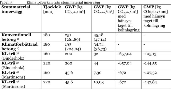 Tabell 5   Klimatpåverkan från stommaterial innervägg  Stommaterial  innervägg  Tjocklek [mm]  GWP [kg CO2,ekv/m 3 ]  GWP [kg CO2,ekv/m 2 ]  GWP [kg CO2,ekv/m 3 ] med  hänsyn  taget till  kolinlagring   GWP [kg  CO2,ekv/m2] med hänsyn taget till kolinlagri