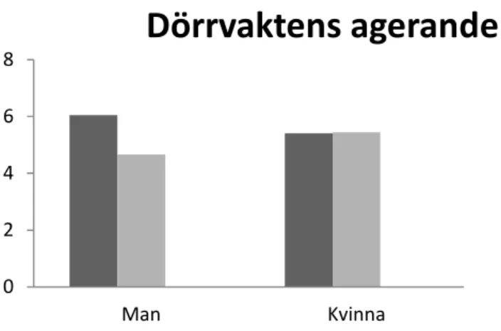 Figur  3.  Deltagarnas  bedömning  av  dörrvaktens  agerande  beroende  på  yrke  och  kön