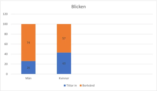 Diagram 4.1.1 Blicken, visar att de manliga politikerna har en bortvänd blick på 74% (161) av  bilderna och på 26% (56) av bilderna tittar de in i kameran