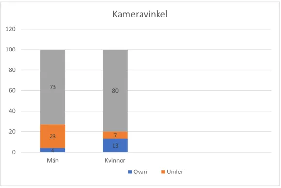 Diagram 4.1.4 Kameravinkel, visar att männen i undersökningen fotograferas till 73% (158) i  ett neutralt läge, således framifrån