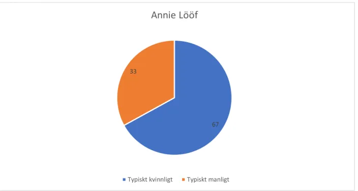 Figur 4.2.1 visar att av de 75 bilder där Annie Lööf fanns avbildad i Dagens Nyheter, Svenska  Dagbladet, Aftonbladet och Expressen är 10 bilder fotade ovanifrån (13%), 4 bilder är tagna  underifrån (5%) och 61 bilder är fotade framifrån (81%)