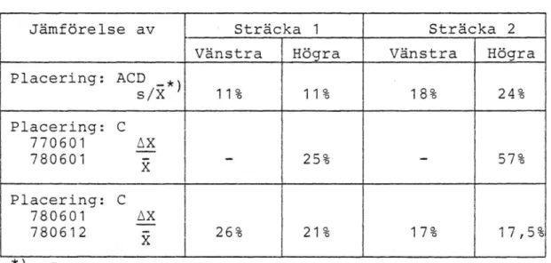 Tabell 4.9 Reproducerbarhet av Rm.