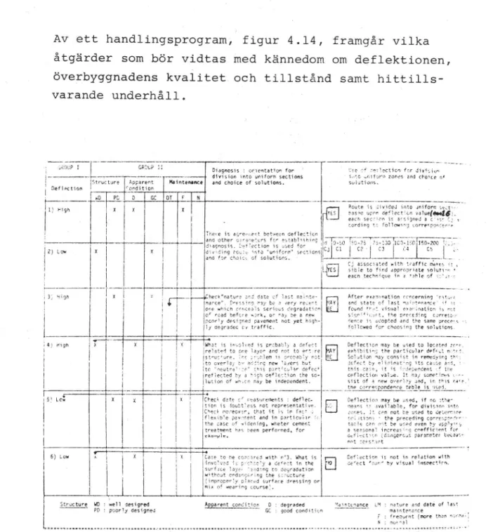 Figur 4.14 Handlingsprogram vid förstärkning enligt LCPC [1].