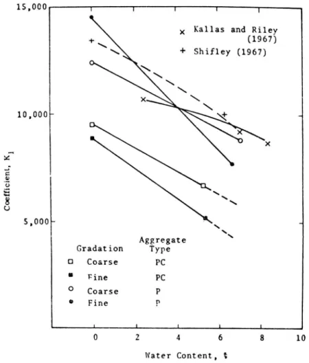 Figur  2.  Koefficientens  Kg  variation  med  vattenhalten  hos  några  grusmaterial