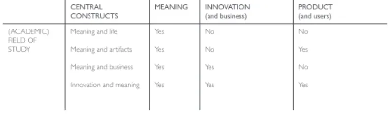 Table  4 The central constructs of  innovation in the search for meaning (meaning - innovation (and business)  and product (and users)) in relation to different fields studied
