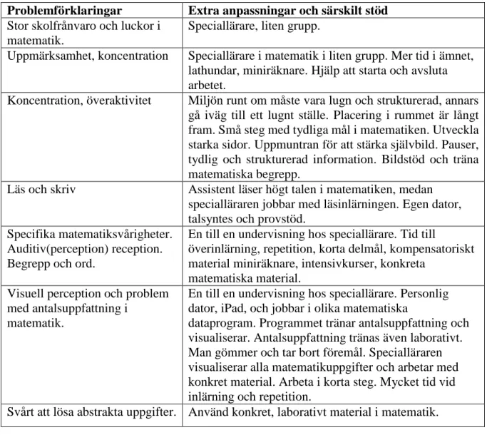 Tabell 1.  Problemförklaringar kopplade till extra anpassningar och särskilt stöd. 