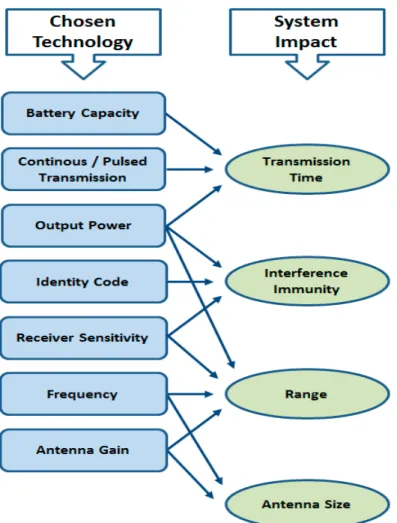 Figure 1. A system model for how different technology choices affect the design of a product.