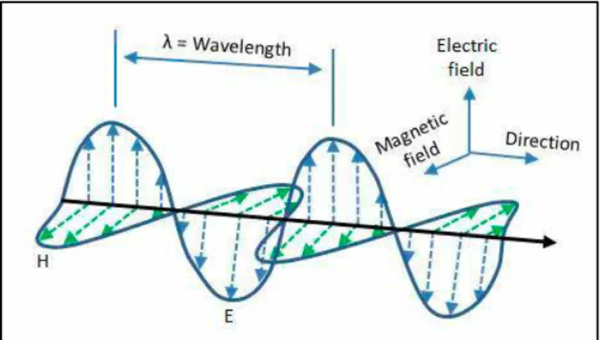 Figure 4. Propagation of an electromagnetic wave.