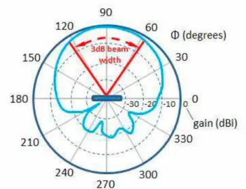 Figure 5. Main lobe approximately 210 to minus 330°. 3dB beam width from 60 to 120°.