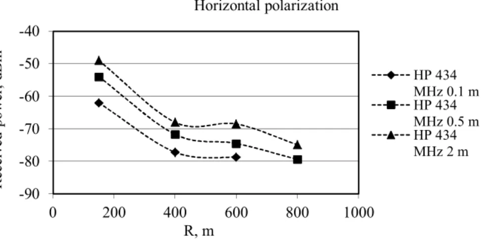 Figure 10. Received power in vertical polarization at 434 MHz, at three antenna heights, as a function of R .