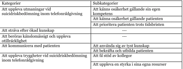Tabell 2. Kategorier och subkategorier 