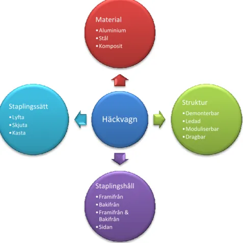 Figur 7.9 Mindmap  Häckvagn Material •Aluminium •Stål •Komposit  Struktur  •Demonterbar •Ledad •Moduliserbar •Dragbar Staplingshåll •Framifrån •Bakifrån •Framifrån &amp; Bakifrån •Sidan Staplingssätt •Lyfta •Skjuta •Kasta 