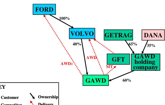 Figur 3. Getrag All Wheel Drive AB: s affärsförbindelse &amp; ägarstruktur. (Internt Getrag) 