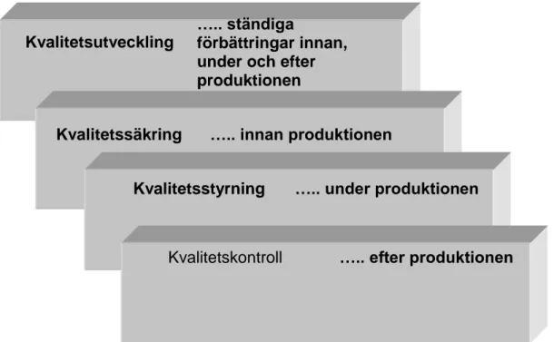 Figur 9. Kvalitetsutvecklingens fyra faser.  (Bergman et al. 2007) 