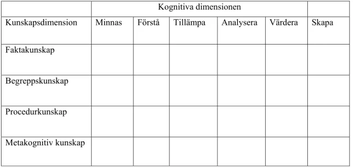 Tabell 1: Blooms reviderade taxonomi (Krathwohl, 2002). 