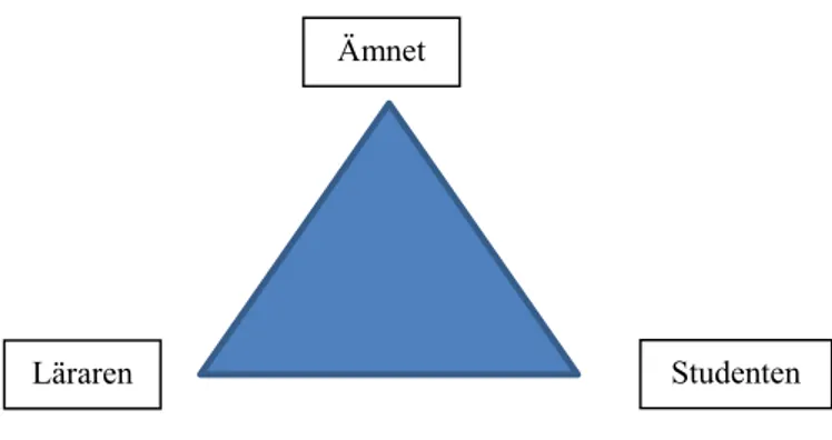 Figur 1: Den didaktiska triangelns relationsaxlar 