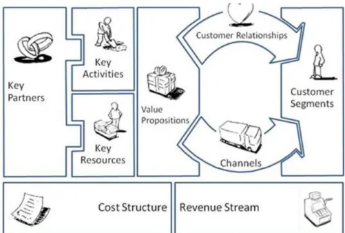 Figure 2 - Business Model Canvas. Source: http://businessmodelgeneration.com/