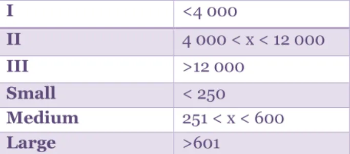 Table 1 - The size interval of the interviewed companies 