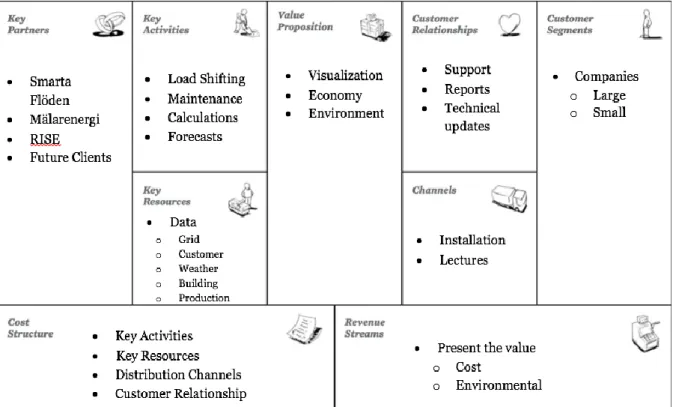 Figure 3 - Recommended Business Model Canvas 