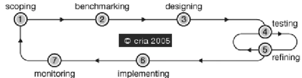 Figur 2: Diagrammet för informationsdesignprocessen skapat av CRIA (Sless &amp; Shrensky, 2005)