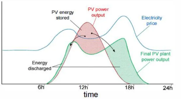 Figure 13 – Example of using ES for energy shifting including a blue line showing the electricity price  during 24h (Marinopoulos &amp; Bakas, 2015)