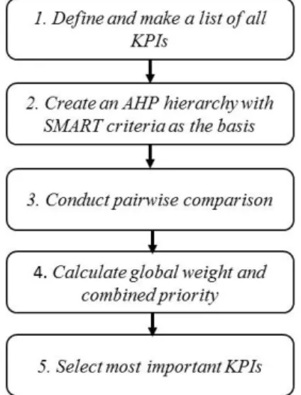 Figure 2 - integration of AHP and SMART criteria 