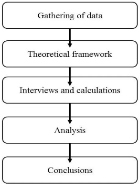 Figure  4  shows  the  research  design  and  the  different  steps  in  order  to  reach  conclusions