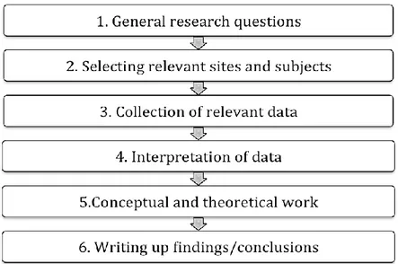 Figure 5 - main steps of qualitative research 