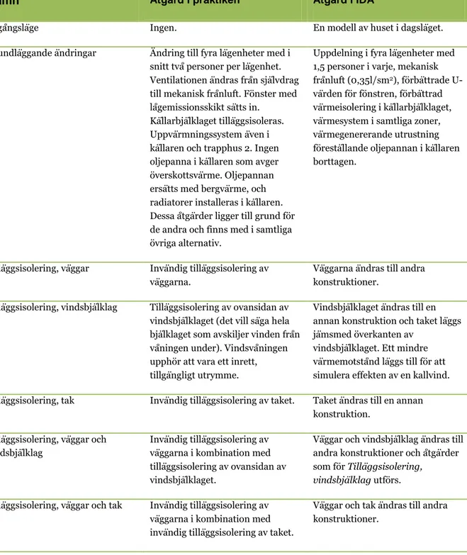 Tabell 2. Datormodeller 