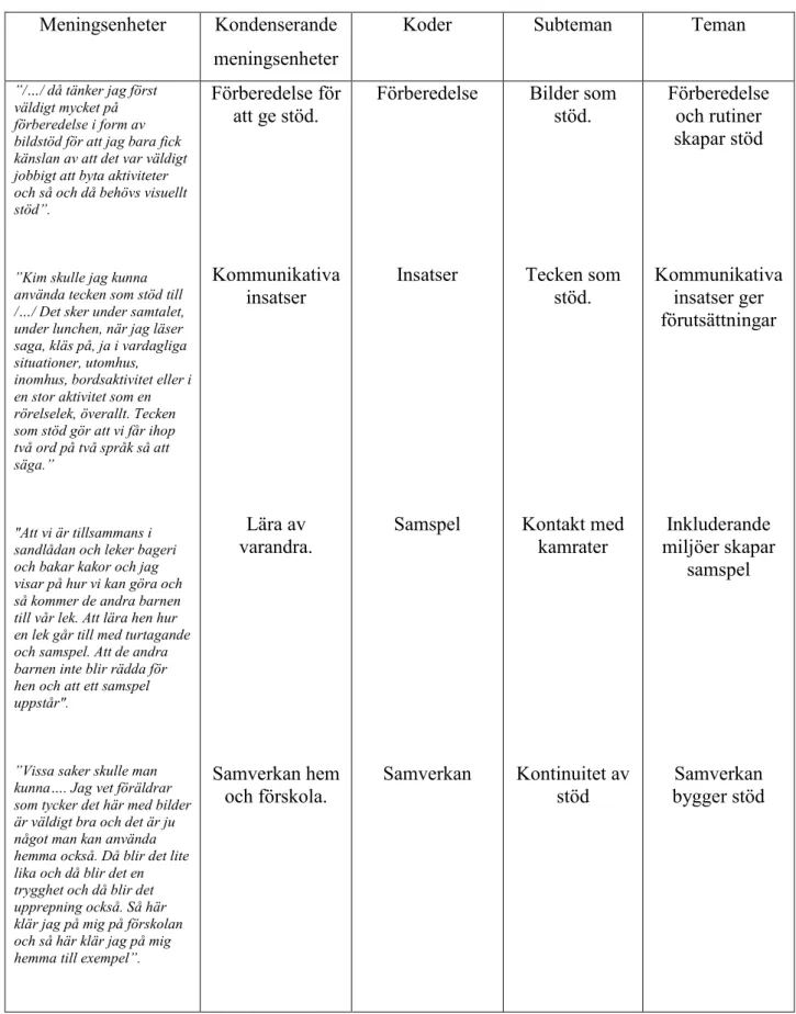 Tabell 2. Tillvägagångssätt vid analys. Tabellen nedan uppvisar ett urval av exempel på hur  materialet har analyserats