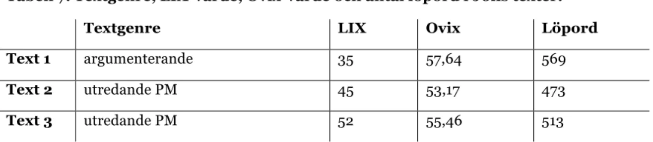 Tabell 7. Textgenre, LIX-värde, Ovix-värde och antal löpord i Jolis texter. 
