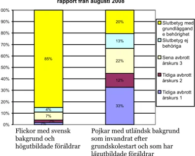 Figur 1. Studieresultat i gymnasieskolan i rike  Källa: Skolverkets rapport från augusti 2008 