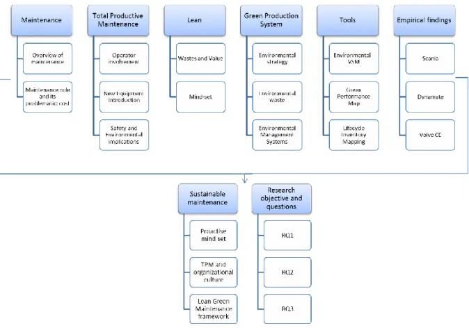 Figure 2: Framework for data collection and analysis in this thesis 