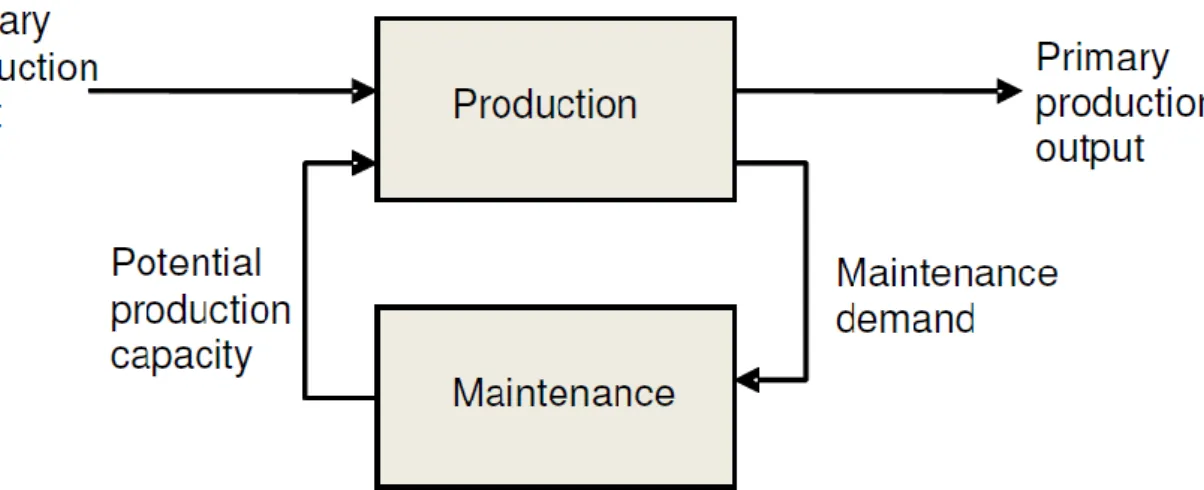 Figure 3: The relationship between production and maintenance by Gits, 1994 