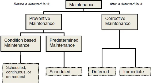 Figure 4: Maintenance forms based on EN-13306:2010 