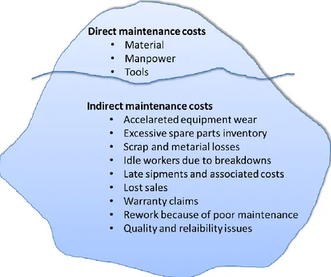 Figure 5: Hidden cost of Maintenance, after Pintelon &amp; Gelders, 1992 