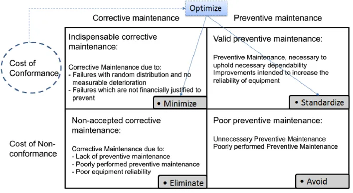 Figure 6: Cost of poor maintenance concept by Salonen &amp; Deleryd, 2011(modified) 