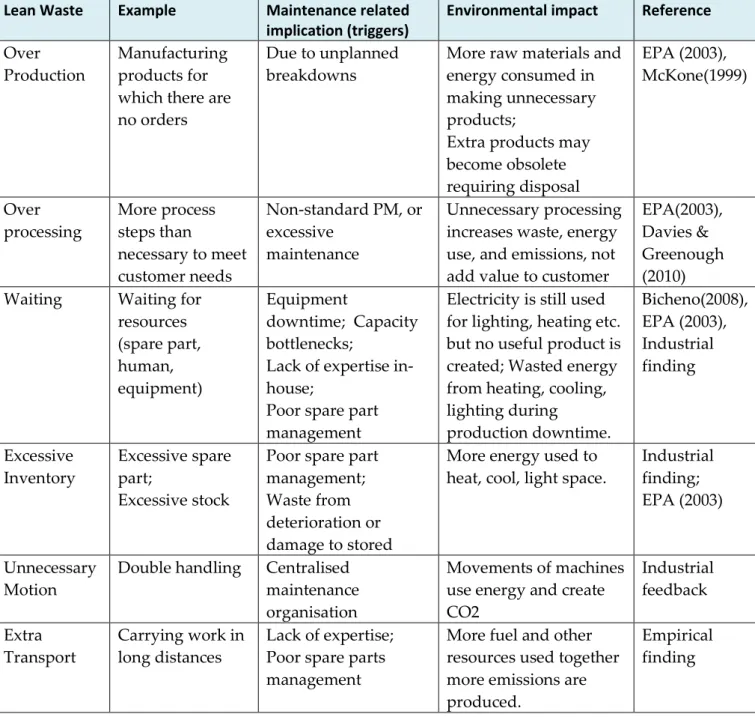 Table below shows examples of lean wastes associated with improper maintenance, and  what environmental impact will be (Table 2)