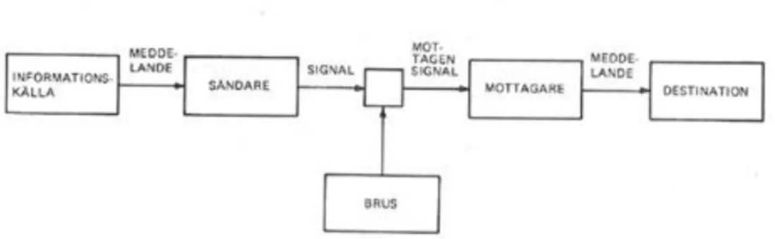 Fig. 1 Modell av Shannon &amp; Weavers kommunikationsprocess (Windahl &amp; McQuail  1978:18) 