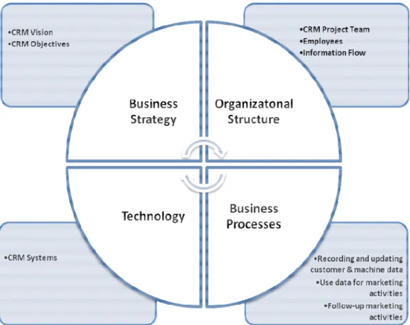Figure 1: Conceptual Framework of CRM Implementation 