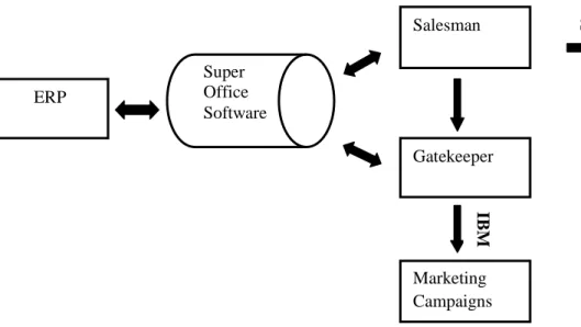 Figure 3: Relationship of Super Office software-ERP-other Management Tools 