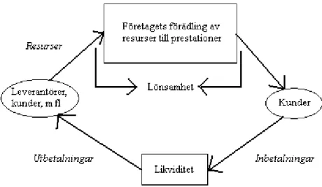 Figur 3. 1 Flödeskretsloppet bestående av flöden för resurser, prestationer och in- och  utbetalningar