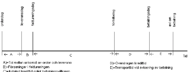 Figur 3. 2 Figuren visar kopplingen mellan tiden och kapitalbindningen i ett företag och på så  sätt hur effektivisering av kundfordringar kan hanteras