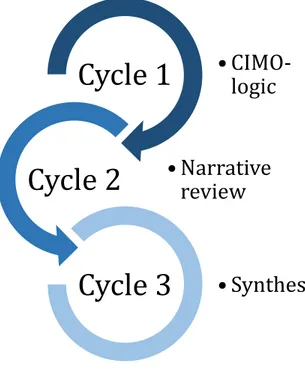 Fig 3. ADR cycles 