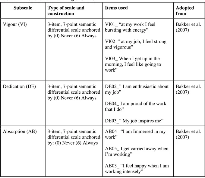 Table 3: Measurement and scaling of UWES  Subscale   Type of scale and 