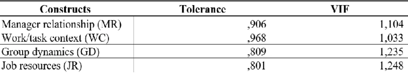 Table 6: Collinearity statistics   