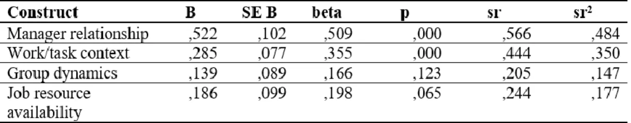 Table 9: Summary of multiple regression 