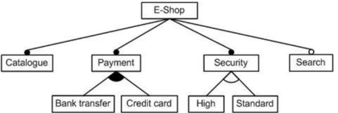 Figur 3 - Exempel på ett feature-diagram över en e-handel. 