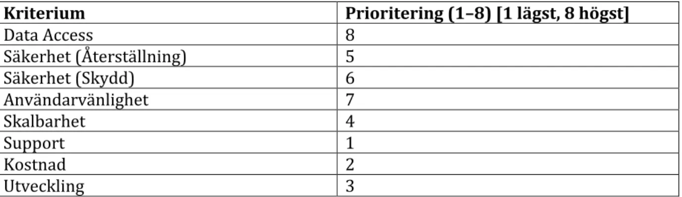 Tabell 5 - Prioritering på kriterier utifrån företagets scenario  Kriterium  Prioritering (1–8) [1 lägst, 8 högst]  Data Access  8  Säkerhet (Återställning)  5  Säkerhet (Skydd)  6  Användarvänlighet  7  Skalbarhet  4  Support  1  Kostnad  2  Utveckling  3